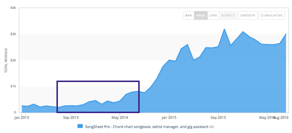 SongSheet monthly revenue January 2013 to August 2016