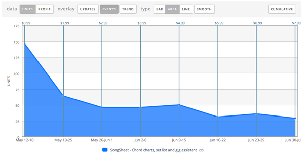 SongSheet downloads versus price graph