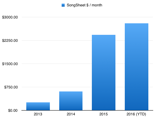 SongSheet monthly revenue by year to August 2016