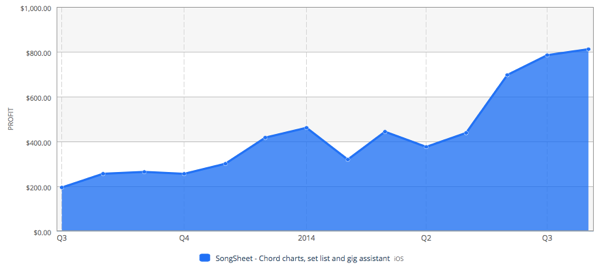 SongSheet monthly revenue July 2013 to August 2014