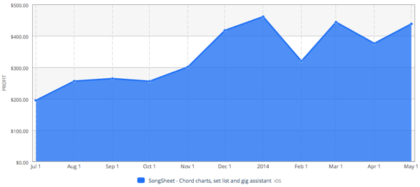 SongSheet monthly revenue July 2013 to May 2014