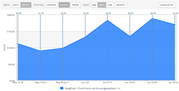 SongSheet profits versus price graph