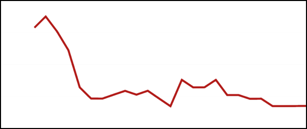 First 8 week revenue, moving 4 day average