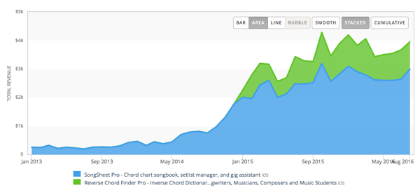 Total app revenue January 2013 to August 2016