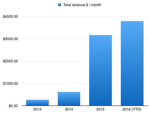 Total monthly revenue by year to August 2016